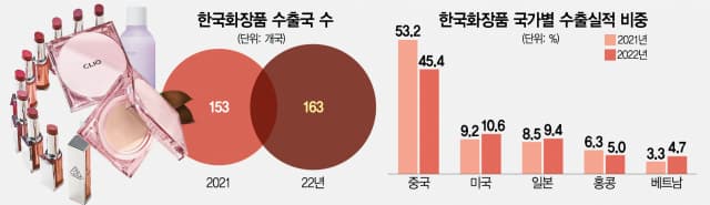 K-Beauty 橫掃巴西、澳洲！靠「硬實力」征服海外市場，反應超熱烈！